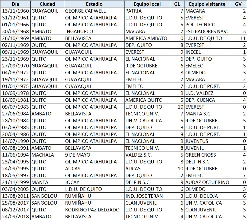 Resumen los 31 partidos de la Serie A de Ecuador donde se tuvo 9 o más goles