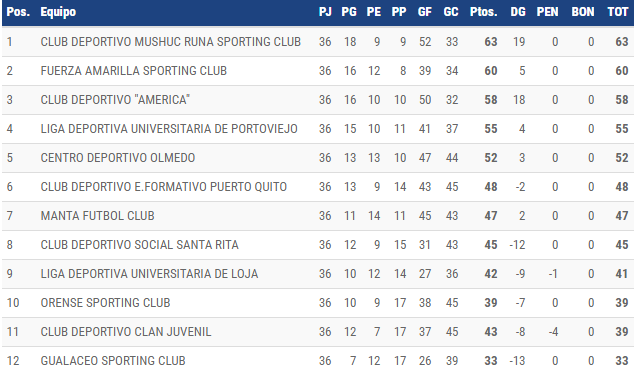 Serie B 2018 Tabla Acumulada J36