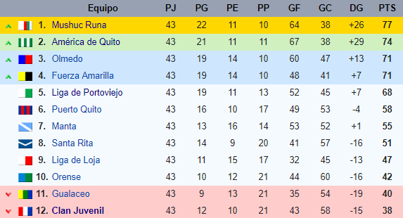 Serie B 2018 Tabla Acumulada J43