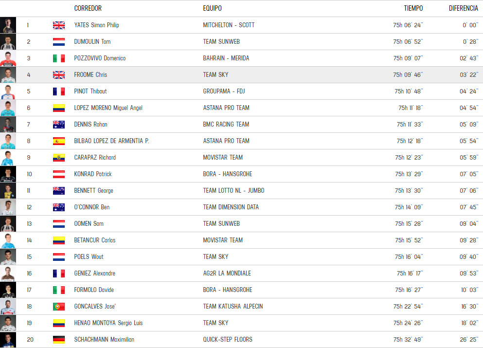 Tabla General Giro de Italia tras la Etapa 18