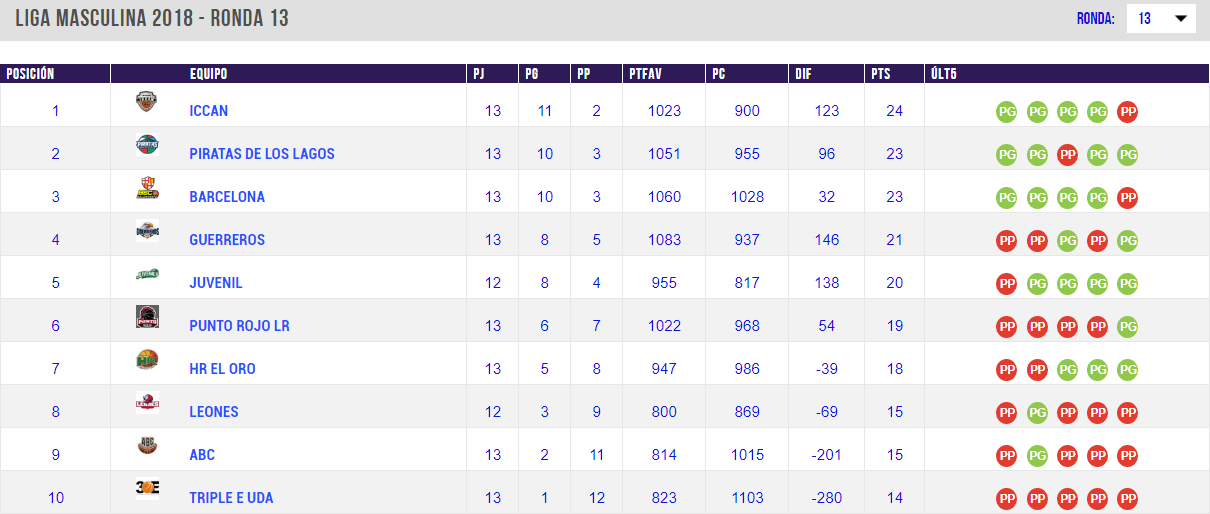 Tabla de Posiciones Liga Nacional de Baloncesto Masculino J13