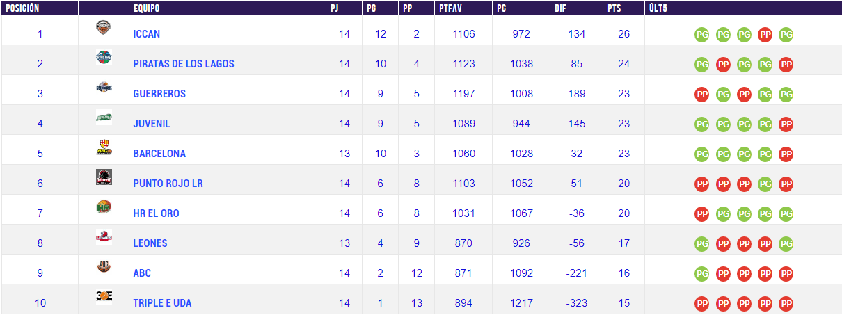 Tabla de Posiciones Liga Nacional de Baloncesto Masculino J14