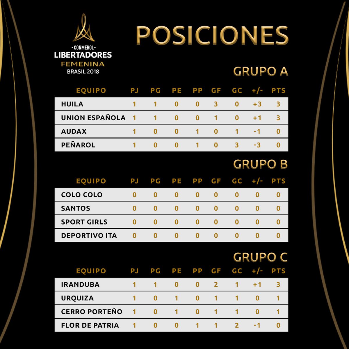 Tabla de posiciones J1 Copa Libertadores Femenina 2018