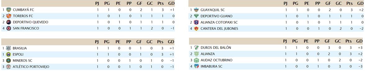 Tabla de posiciones J1 Fase Nacional Ascenso Ec 2018