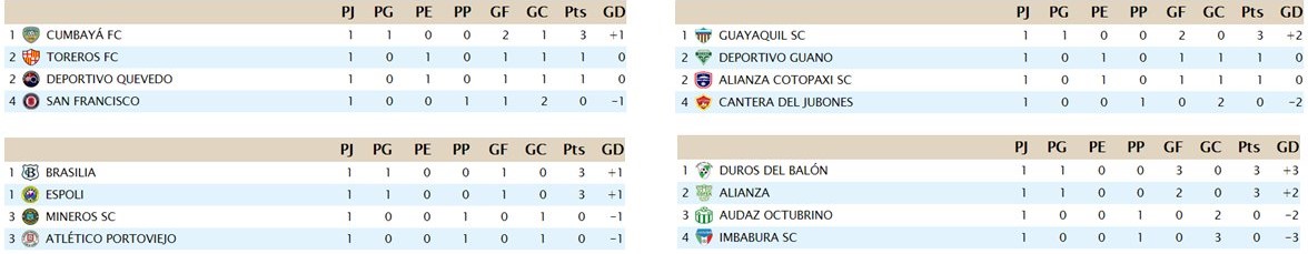 Tabla de posiciones J1 Fase Nacional Ascenso Ec 2018