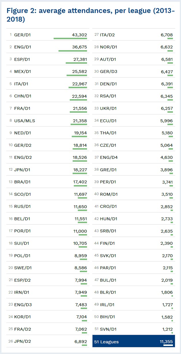 Asistencias por liga