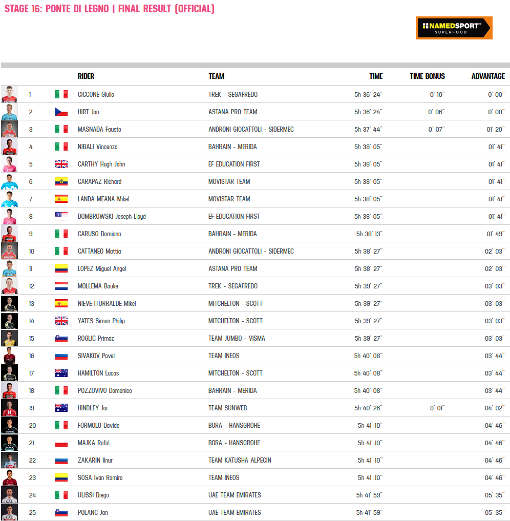 Clasificación Etapa 16 - Giro de Italia