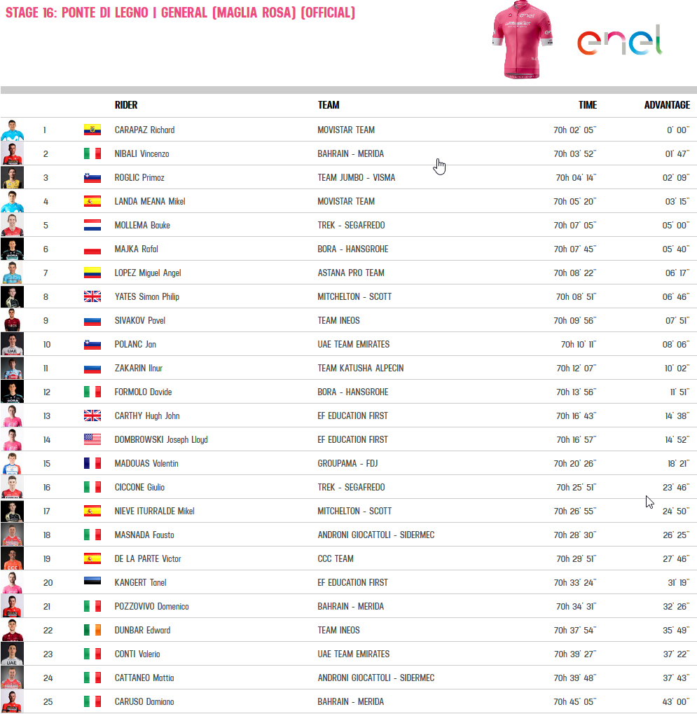 Clasificación General - Giro de Italia