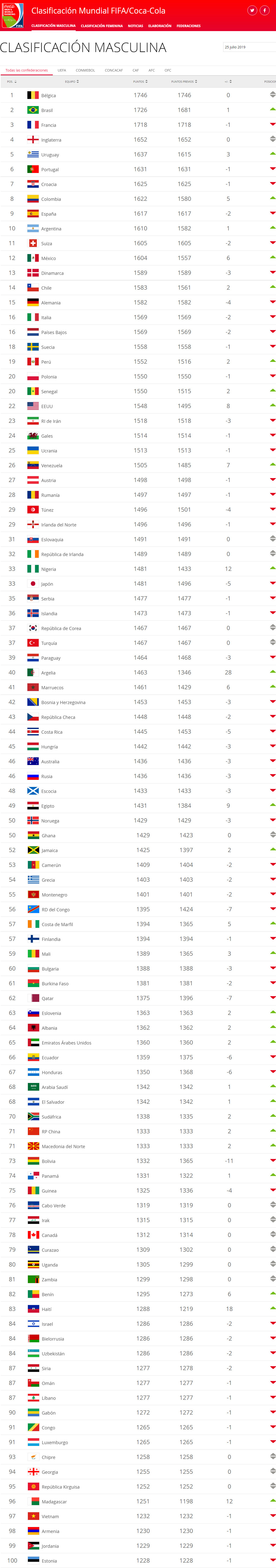 Ranking FIFA