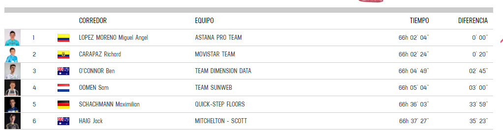 Clasificación Etapa 15 Maglia Blanca