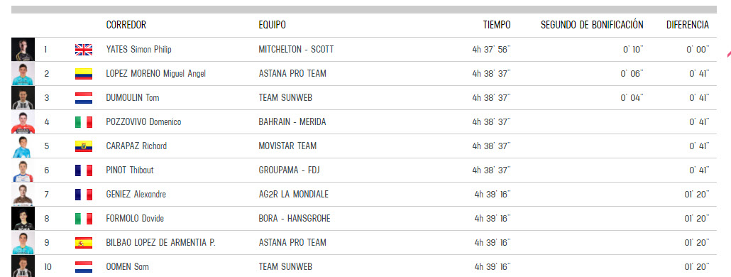 Clasificación Etapa 15