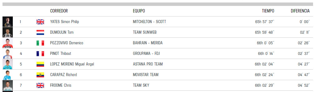 Clasificación General Etapa 15