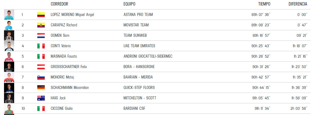 CLASIFICACIÓN GIRO DE ITALIA 2018 JÓVENES