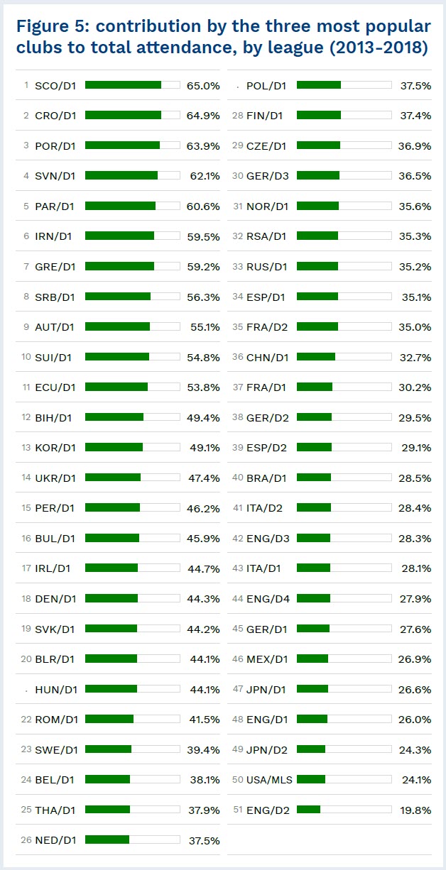 Contribución tres clubes más populares