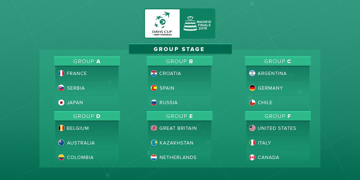 Grupos Copa Davis 2019