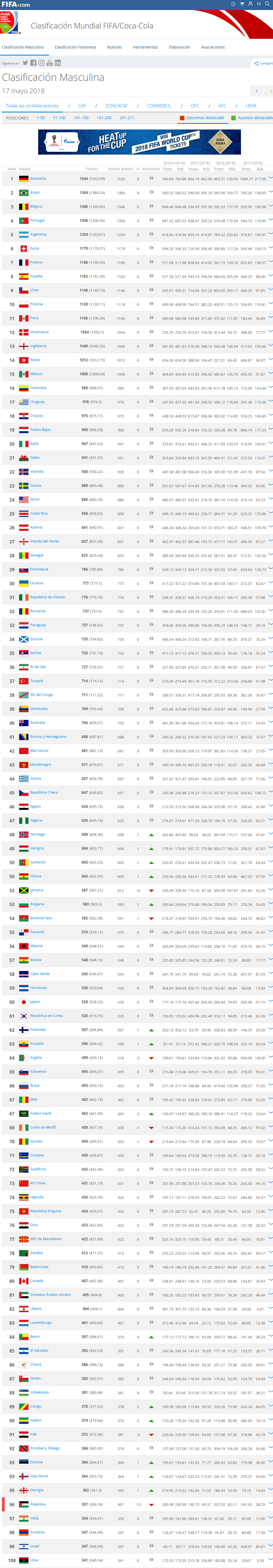 Ranking FIFA