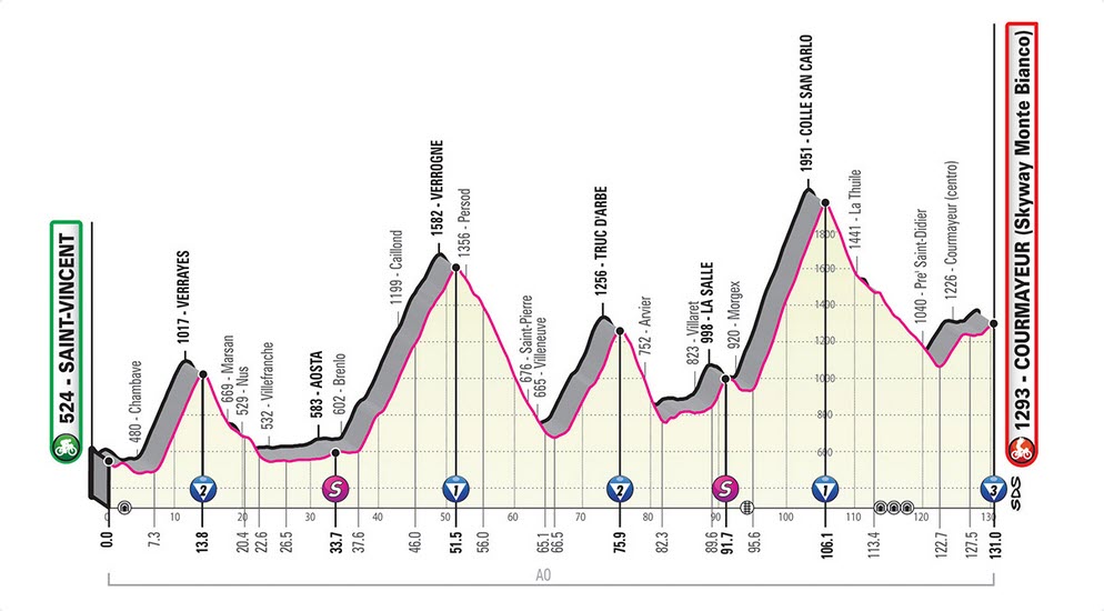 Etapa 14 Giro