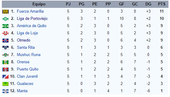 Tabla Fecha 5 Serie B