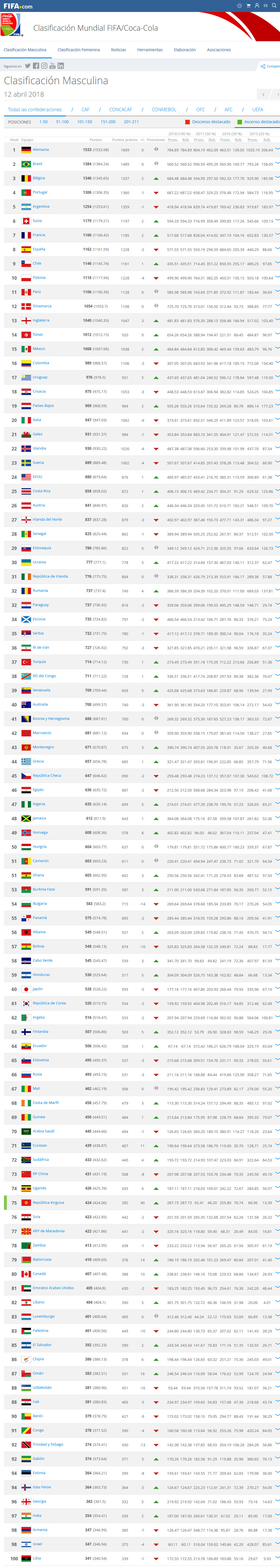 Ranking FIFA