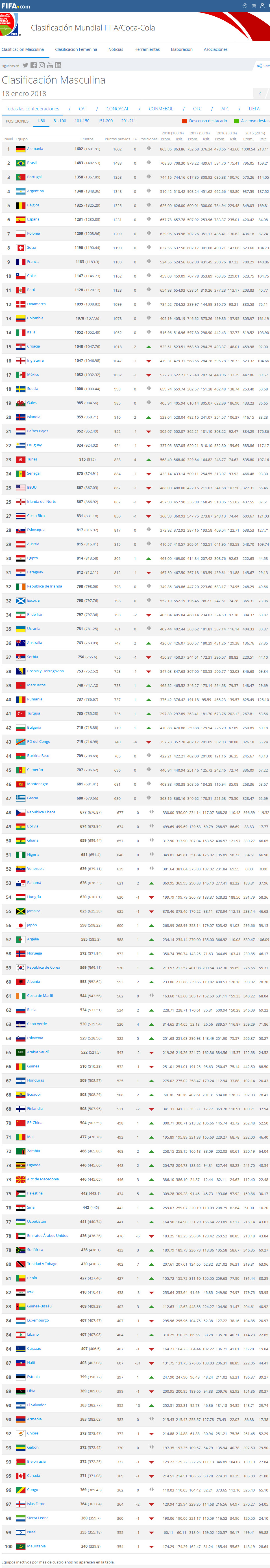 - CLASIFICACIÓN FIFA DEL 18 DE ENERO