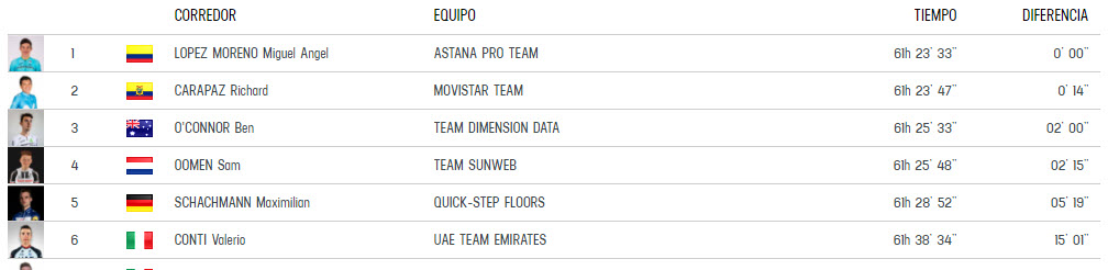 Clasificación General Etapa 14 - Maglia Blanca