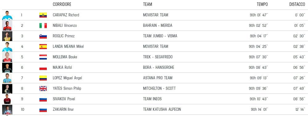 Clasificación General Giro de Italia 2019