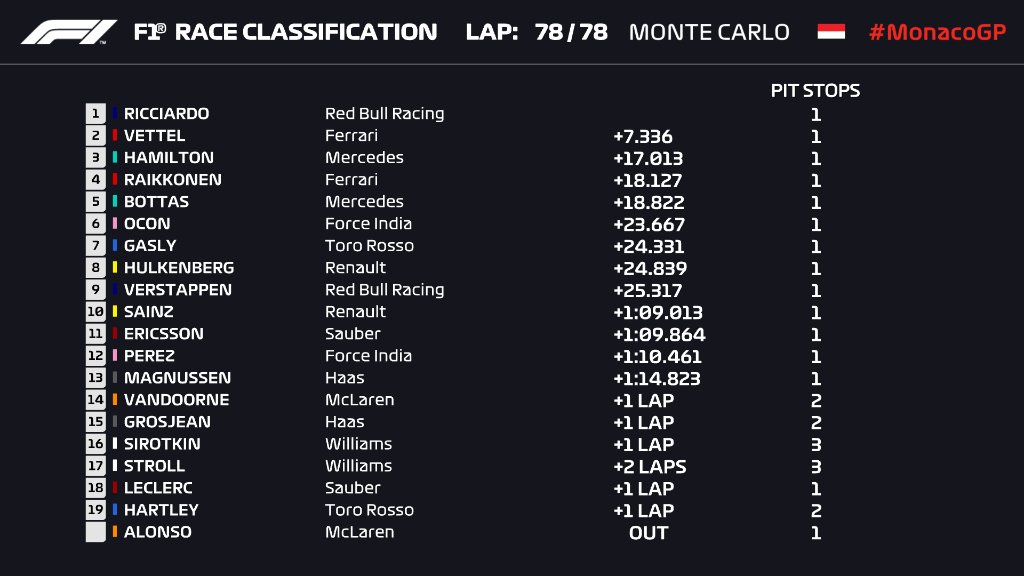 Gran Premio de Mónaco 2018 - Clasificación