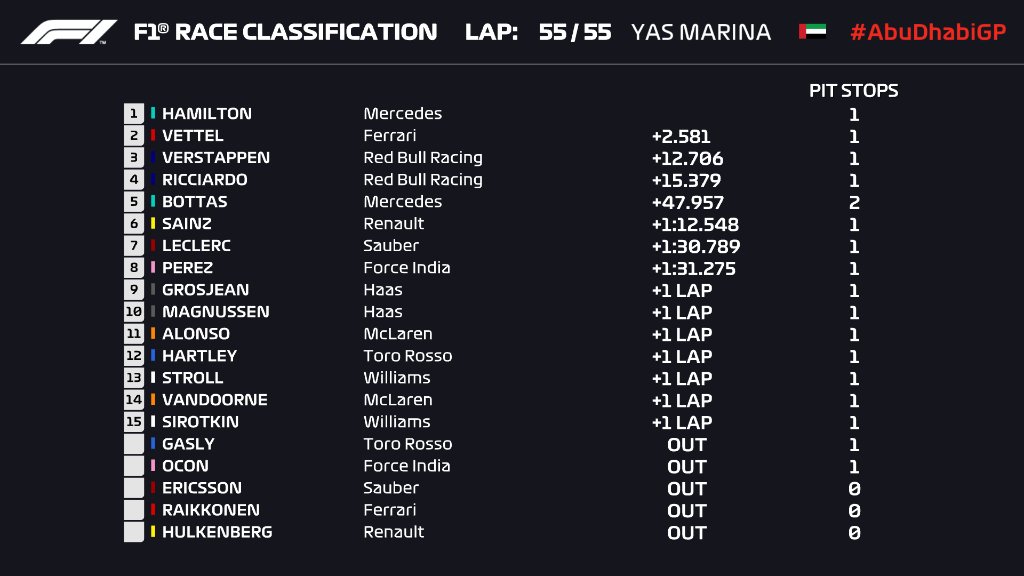 Gran Premio de Abu Dhabi 2018 - Clasificación