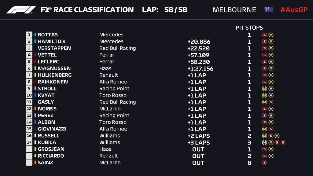 GP Australia 2019 Posiciones