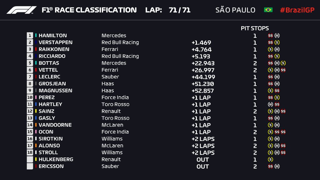 Gran Premio de Brasil 2018 - Clasificación