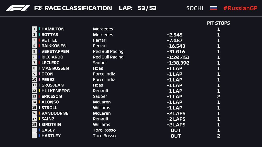 Gran Premio de Rusia 2018 - Clasificación
