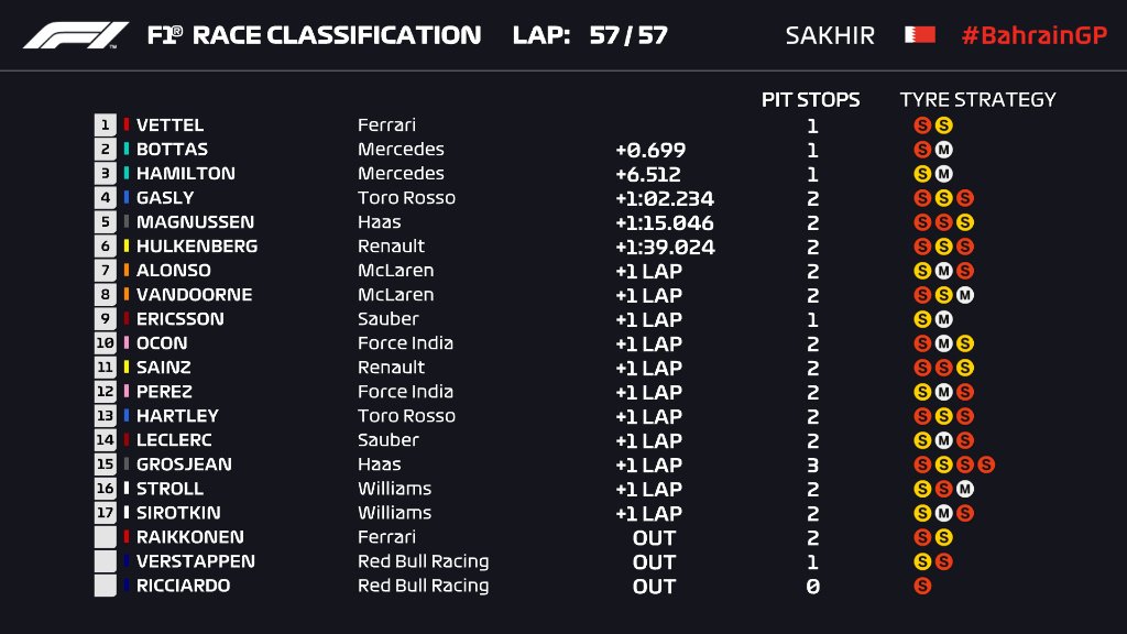 Posiciones Gran Premio Bahréin 2018