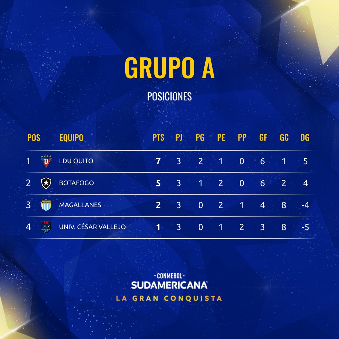 Posiciones Grupo A