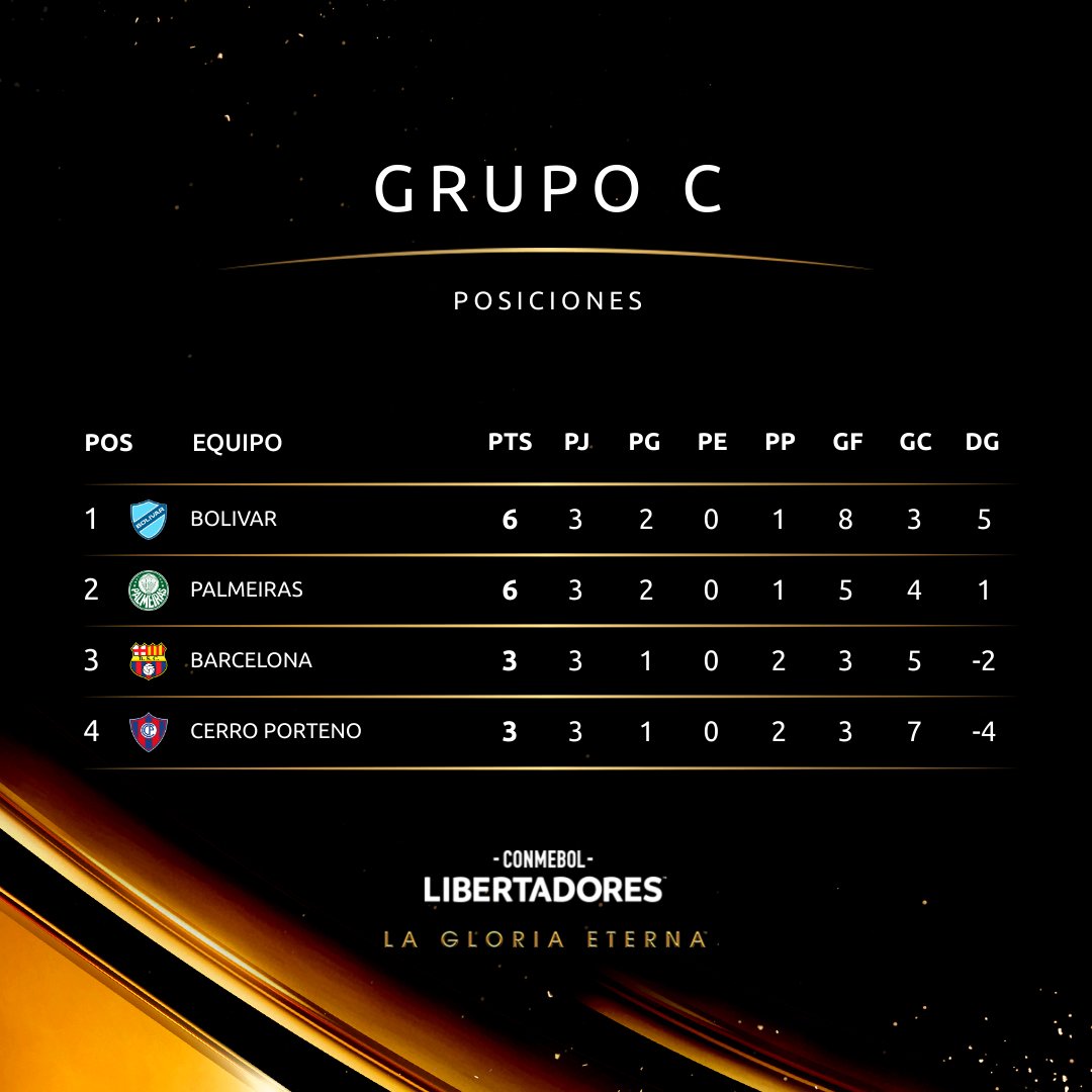 Posiciones Grupo C