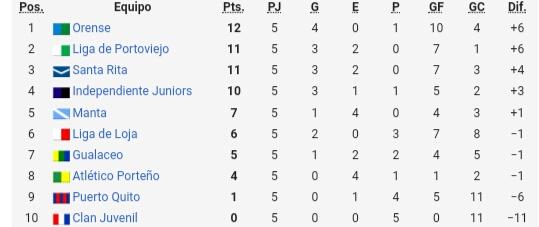 Tabla de posiciones serie b j5