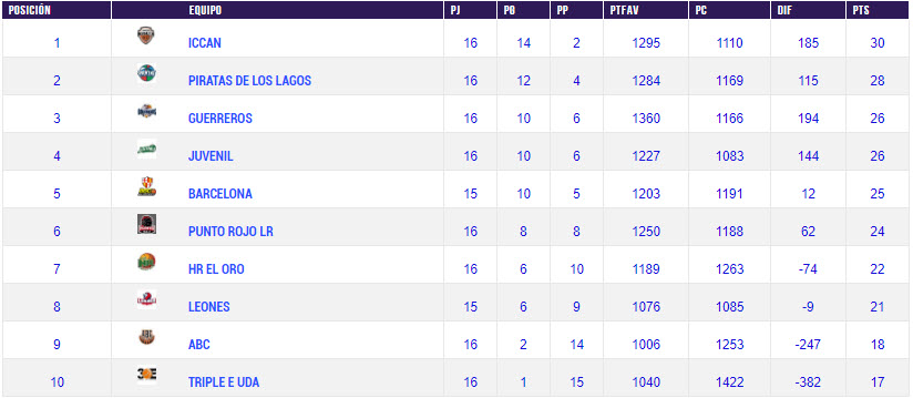 Posiciones Liga Nacional Baloncesto Ecuador 2018 J16