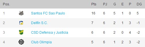 Posiciones Grupo G