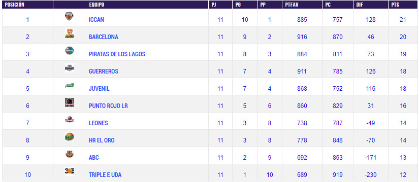 Tabla Posiciones Baloncesto J11