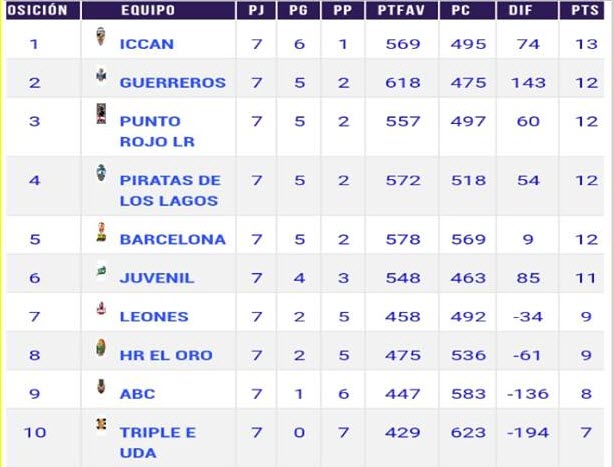 Posiciones Liga Nacional Baloncesto Ecuador 2018