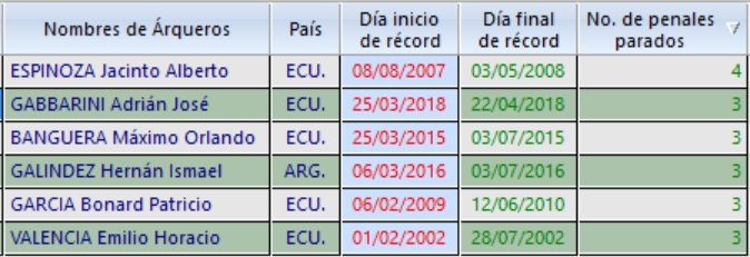 Penales consecutivos atajados