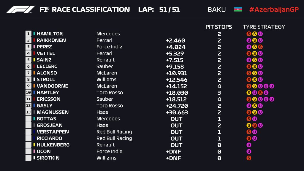 Posiciones finales GP Azerbaiyán 2018