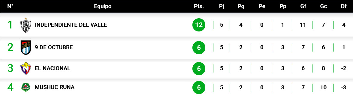 Posiciones Copa Ecuador