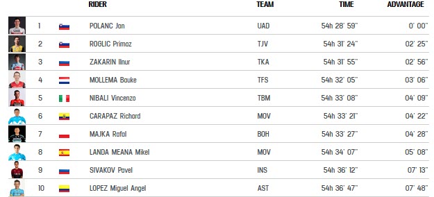 Posiciones General Etapa 13