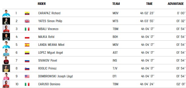 Posiciones Etapa 14