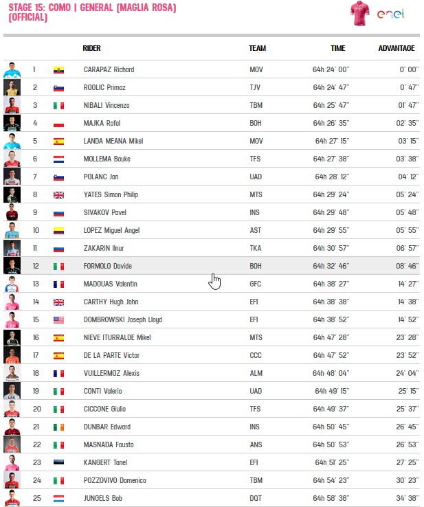 Posiciones general Giro