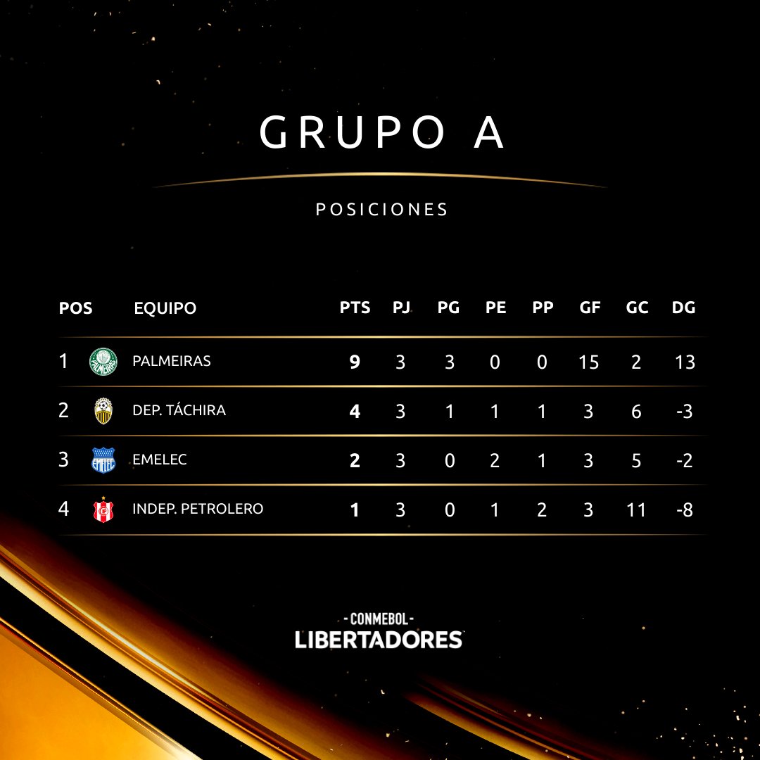 Posiciones Grupo A