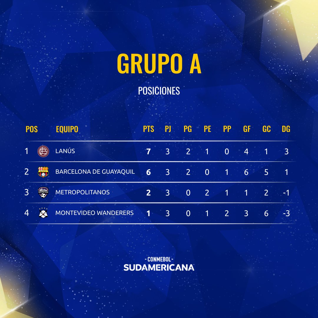 Posiciones Grupo A