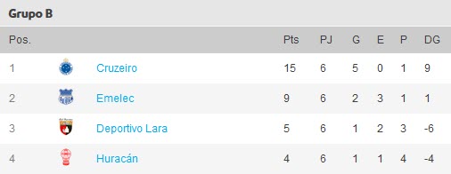 Grupo B