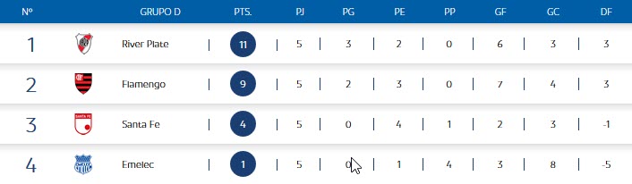 Posiciones Grupo D