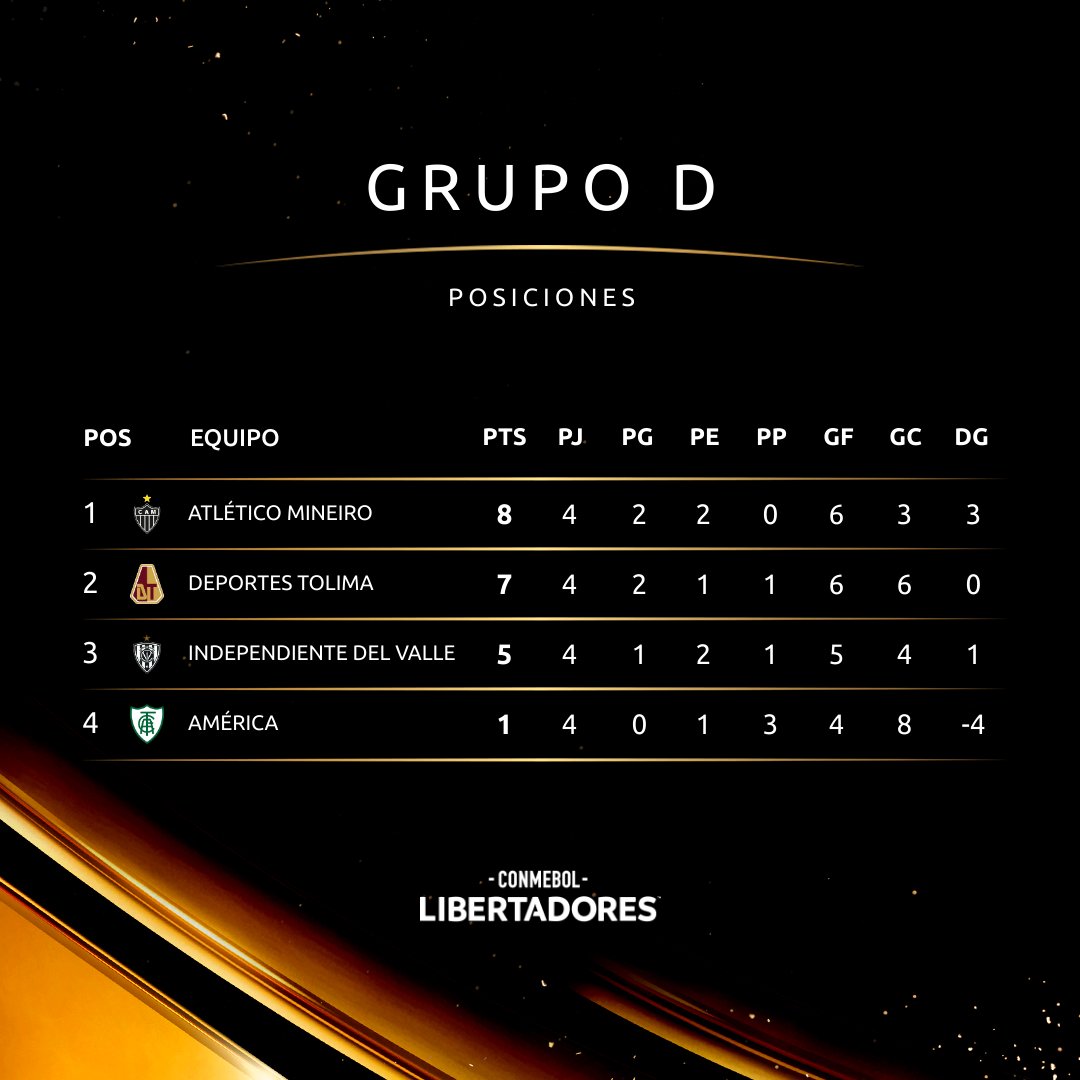 Posiciones Grupo D